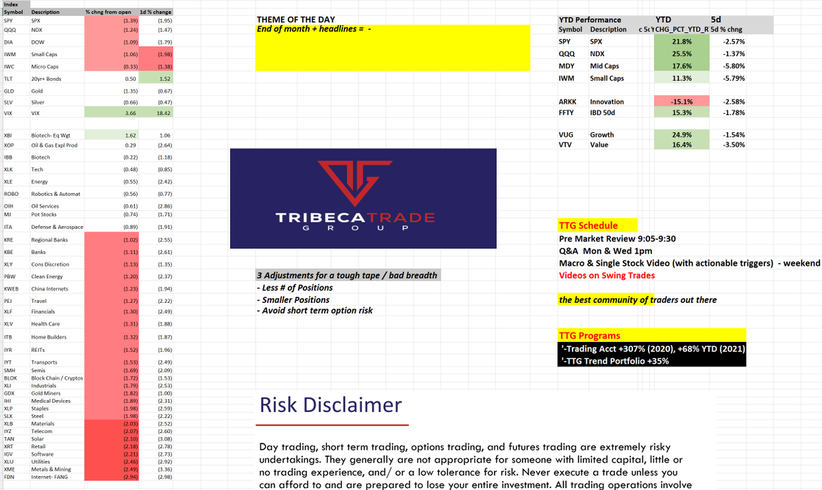 cfromhertz's tweet image. TTG #Market Recap Video: youtu.be/ZOYIi9kIwc8

-  headline driven day, but there were many warning signals present..as I discussed in yday's video

- in today's video, I discuss my performance, trading the mkt in front of you vs what you want, &amp;amp; adjusting to higher volatility