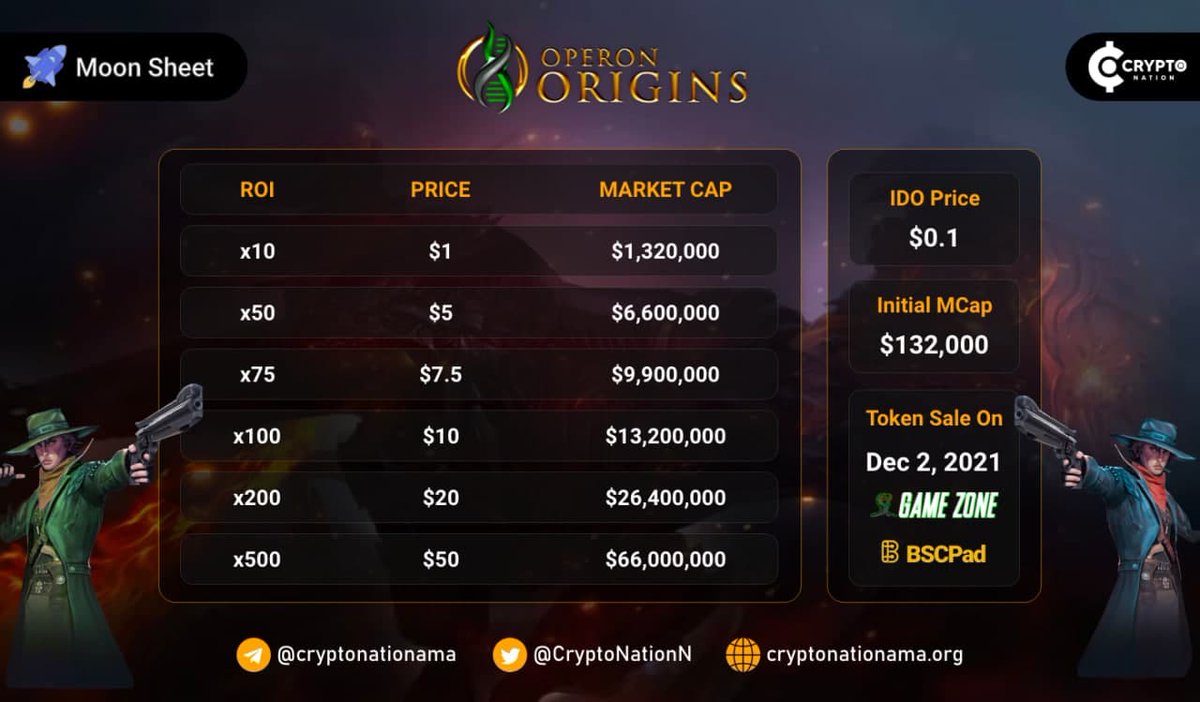 vemutlu's tweet image. #OperonOrigins, @gamezone_app ve @BSCPad&apos;de IGO&apos;ya hazırlanan düşük MarketCap&apos;li bir NFT Kart oyunu. 🧐

📆 IDO: 2 Aralık
💰 IMCap: $132K
💵 IDO Fiyatı: $0.1

🎁 Ayrıca 1 Aralık TSİ 20:00&apos;da 
$500&apos;lık ödüllü #AMA etkinliği var. 
🗣️ TG: t.me/gamezoneapp