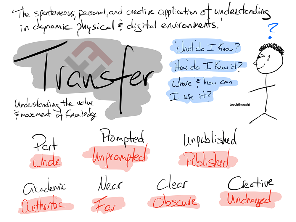 TeachThought's tweet photo. Transfer involves applying knowledge from a familiar context to an unfamiliar one, stripping ‘what we know’ of all context, considering it in isolation, then adapting it to work elsewhere, a cognitively demanding practice.  #transfer #learning 

https://t.co/5sMeolWnO0 https://t.co/YLv77gfwQ9