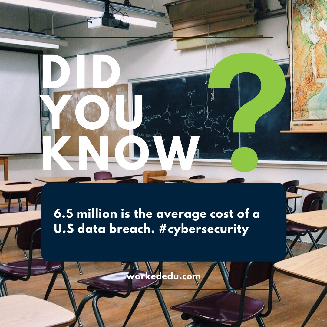 Did you know? 6.5 million is the average cost of a U.S data breach #cybersecurity