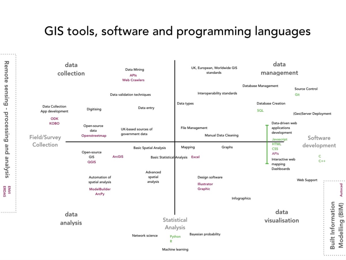 joannawilkin's tweet photo. Swinging back in on the last day of #30DayMapChallenge with the meta challenge. A “map” of the GIS ecosystem that I put together (a while ago) to show students that GIS != ArcGIS. Needs updating, but welcome to use, modify etc via PPT: https://t.co/p4YGNeT5uj . LMK if you do. https://t.co/awpGrLUVp1