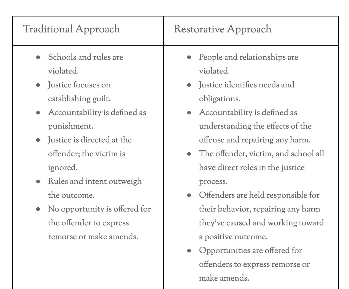 Learn_Forward's tweet image. For guidance on classroom behavior, I often referred to this chart from the book, Better Than Carrots or Sticks by Smith, Fisher, and Frey (2015). @DFISHERSDSU 

🌱What guides your school-wide classroom behavior decisions?

#LearnForward #TableofLearning #classroombehavior