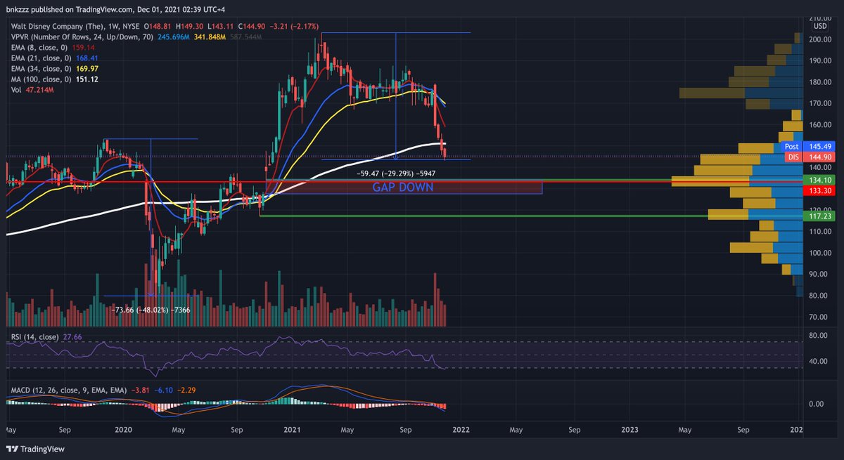 #DIS $DIS. We’re almost 30% ⬇️ from ATHs. 21EMA and 34EMA have ❌ over and price action has broken 100MA. Gap down + volume shelf gap. Expect further downside to the next support level of $117, RSI is heavily oversold. For now, expecting a nice bounce off the $127-$133 region.