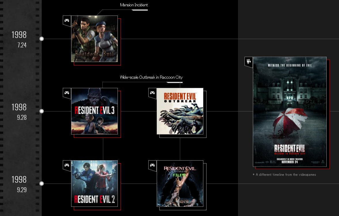 Jawmuncher on X: This timeline doesn't list the Classic Resident Evil. I  really hope this isn't a sign that remakes replace the originals. Then  again the classics haven't been available on newer