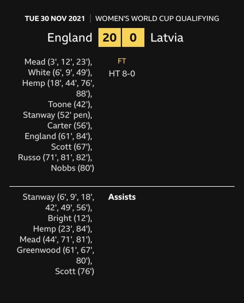stellacreasy's tweet photo. Extraordinary - congratulations lionesses! 💪 https://t.co/sOXWV3zum4