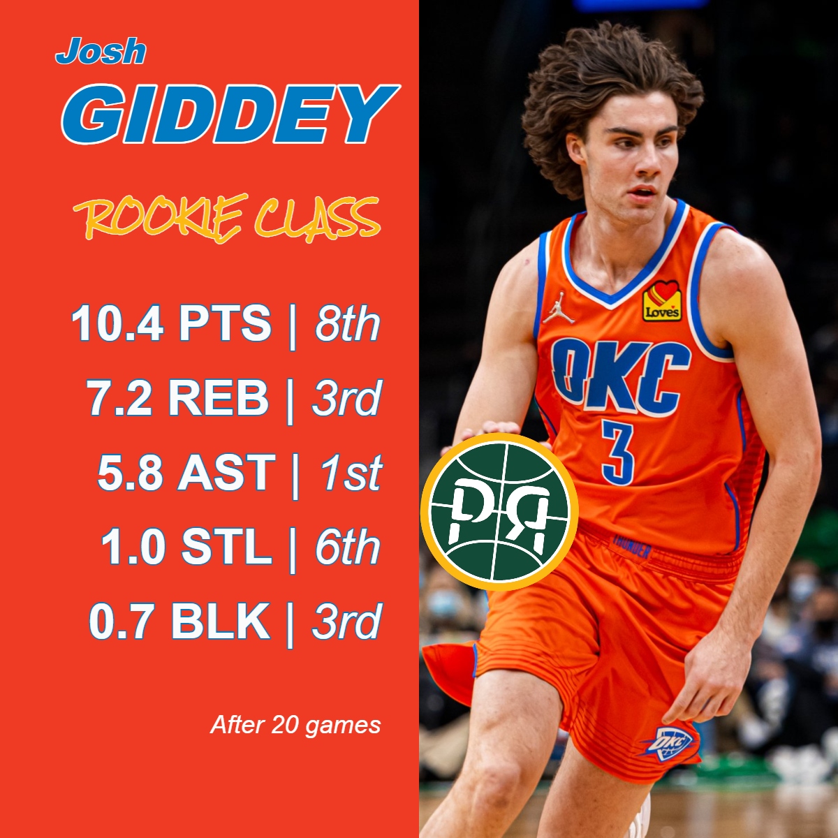 PickandRollAU's tweet photo. Rookie Josh Giddey has been all class after his first 20 games 👌

#AussieHoops #ThunderUp #NBA https://t.co/dQskW1SDuP