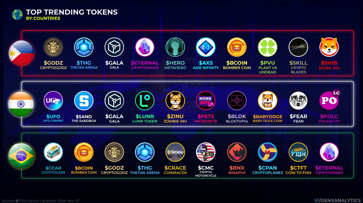 GenxAnalytics's tweet photo. Find out what #Crypto Projects are Trending by Country 👀🔥

🇵🇭 $GODZ $THG $GALA #ETERNAL $HERO $AXS $BCOIN $PVU $SKILL $SHIB
🇮🇳 $UFO $SAND $GALA $LUNR $ZINU $PETS $BLOK #BABYDOGE $FEAR $POLC
🇧🇷 $CCAR $BCOIN $GODZ $THG $CRACE $CMC $BNX $CPAN $CTFT #ETERNAL 

 #GameFi #PlayToEarn https://t.co/Dwnh84yKVq