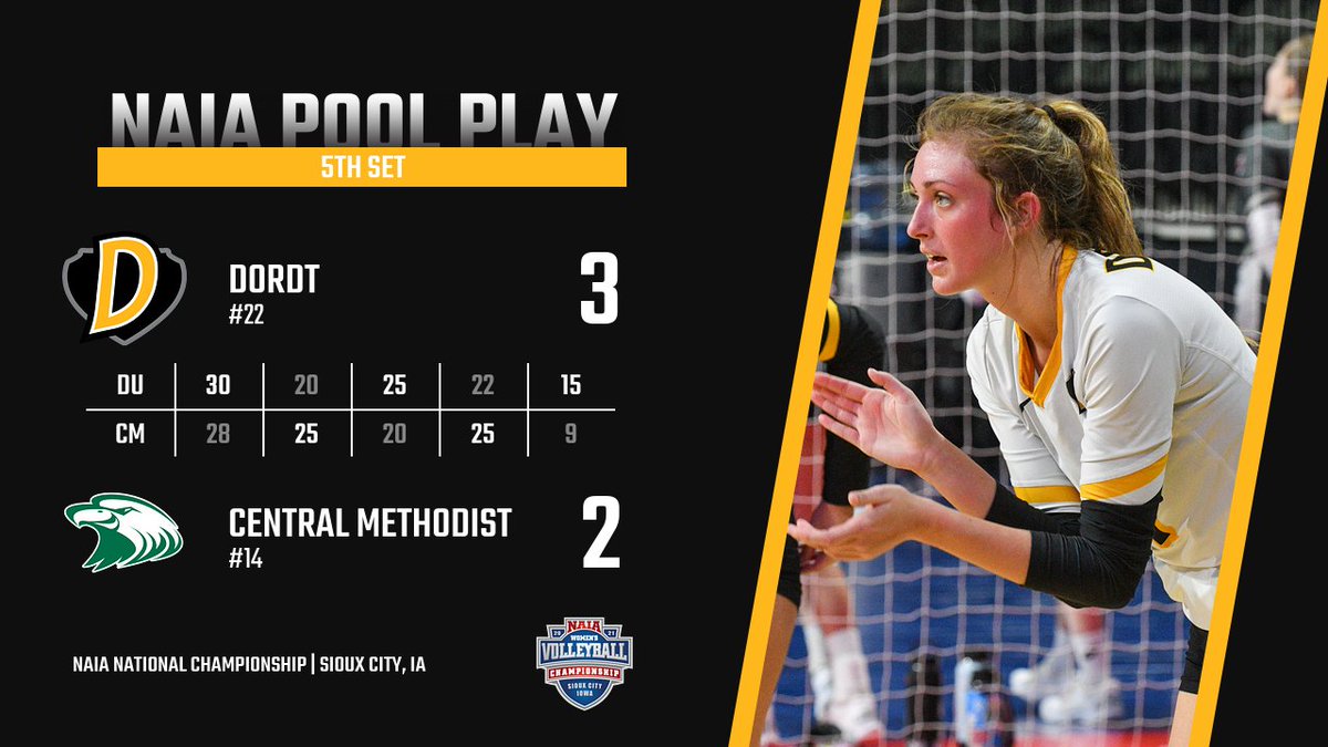 dordtdefenders's tweet photo. 🏐 DEFENDERS WIN!

@DordtVolleyball wins their final game of pool play! Alli Timmermans had a team-high 17 kills; Jessi Franken 15 kills; Corrina Timmermans and Grace Langemeier finish with 14.

#TheDefenderWay ⚔️ https://t.co/WkdIJdu13r