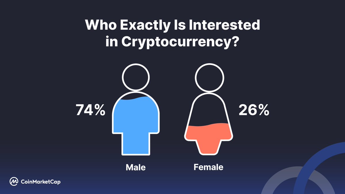 CoinMarketCap's tweet photo. Ever wondered who EXACTLY is in crypto 🤔
Turns out Millennials and Gen Z are leading the way 🚀

Here are the current demographic of #CoinMarketCap crypto users👇 https://t.co/ZRLwFbyDVb