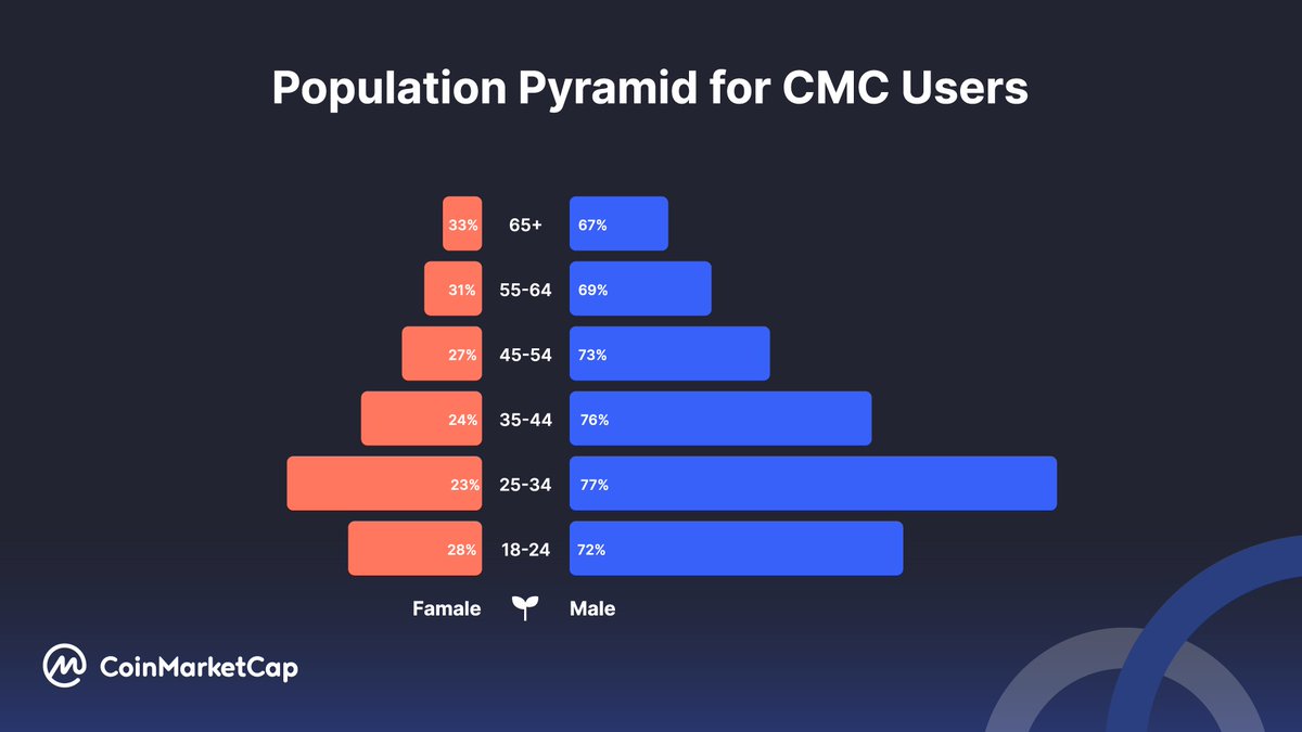 CoinMarketCap's tweet photo. Ever wondered who EXACTLY is in crypto 🤔
Turns out Millennials and Gen Z are leading the way 🚀

Here are the current demographic of #CoinMarketCap crypto users👇 https://t.co/ZRLwFbyDVb