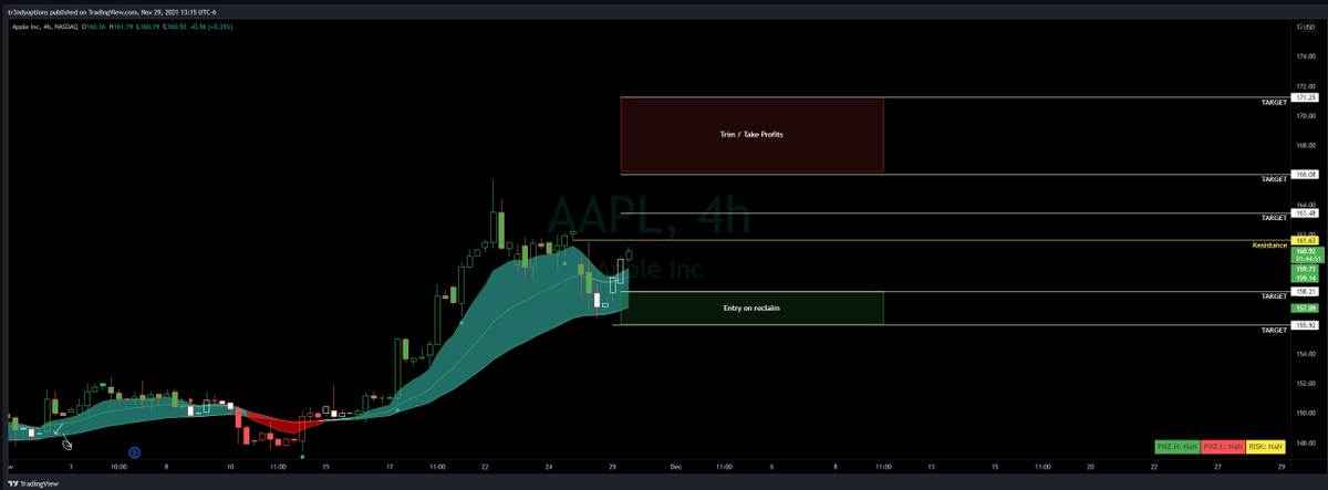 Tr3ndyJon's tweet photo. $aapl 🔥 

Yes, took it 

I cant make this up #ICMTU 

I dont cherry pick, I show winners and losers but these need to be seen and thats why I share, maybe you can learn off of them. No room has clearer trade plans 

#stocks #TrendyTradePlan #StocksToBuy #aapl #stockmarket https://t.co/pDuZ8Z2miL