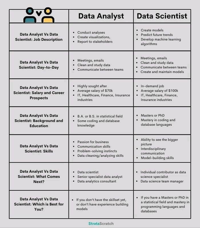 DataScienceDojo's tweet photo. 💥 Different between data analyst &amp; data scientist. Do you agree? 
Source: StrataScratch 

#DataScience #DataAnalytics #BigData https://t.co/bX8NdjdCn8