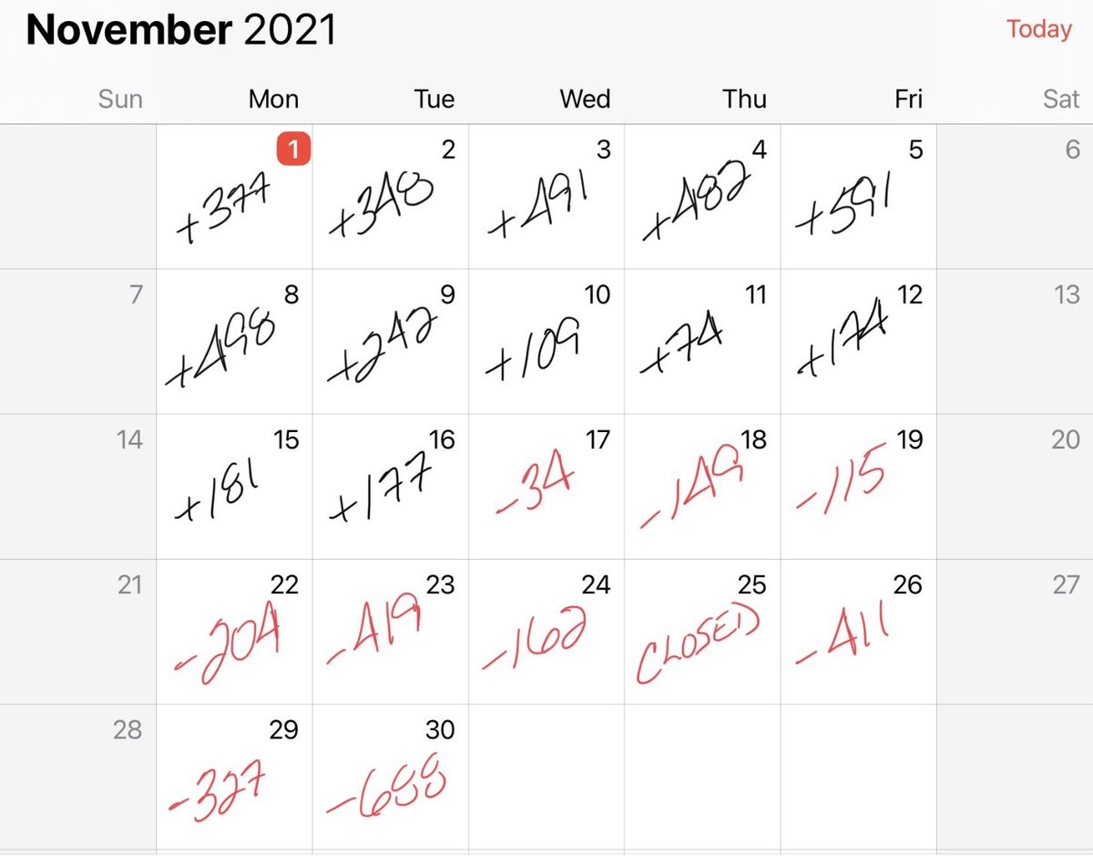 monsterstocks1's tweet image. Here is November’s net differential of IBDs new highs/new lows. Pretty evident how it’s deteriorated during the month.