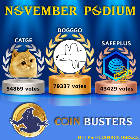 CoinBustersCC's tweet photo. Boo! 👻👻👻
🎯 Congrats to November's winners! 🎯

🥇 @DogggoToken (79337 votes) -> https://t.co/EdUhjuR2Ch

🥈 @catgecoinoff  (54869 votes) -> https://t.co/1Mba7IOUE6

🥉 @safeplustoken  (43429 votes) -> https://t.co/gAWFgsdxRF

🎄 Good luck for next month! 🎄 https://t.co/48TKMFfu23
