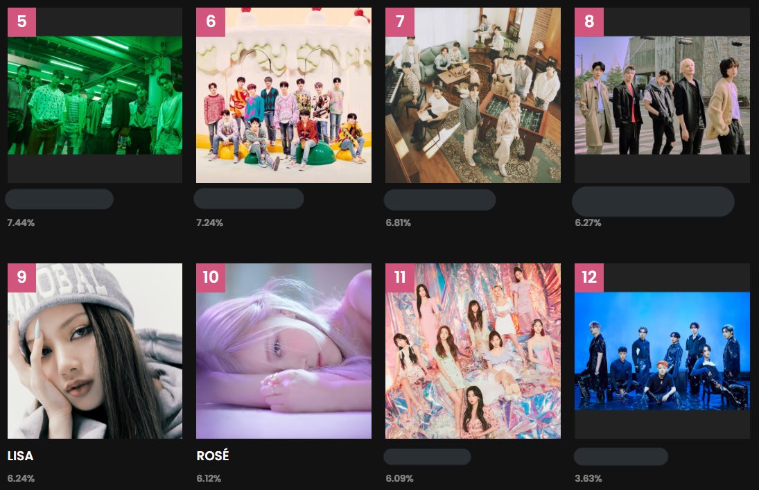 #11 is catching up so fast 🚨🚨🚨

#LISA #ROSÉ #블랙핑크 <a href="/BLACKPINK/">BLACKPINKOFFICIAL</a>