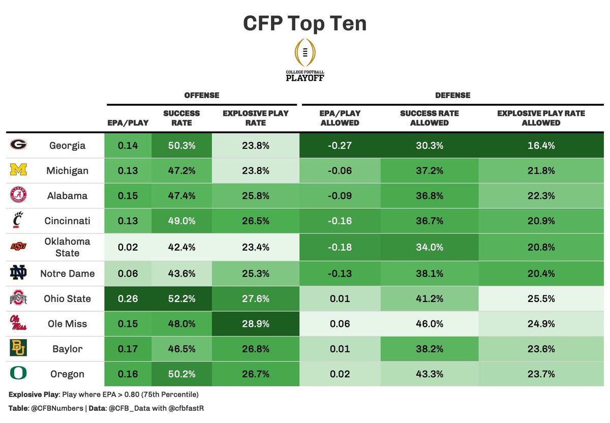 Here are some advanced stats for the top ten of the College Football ...