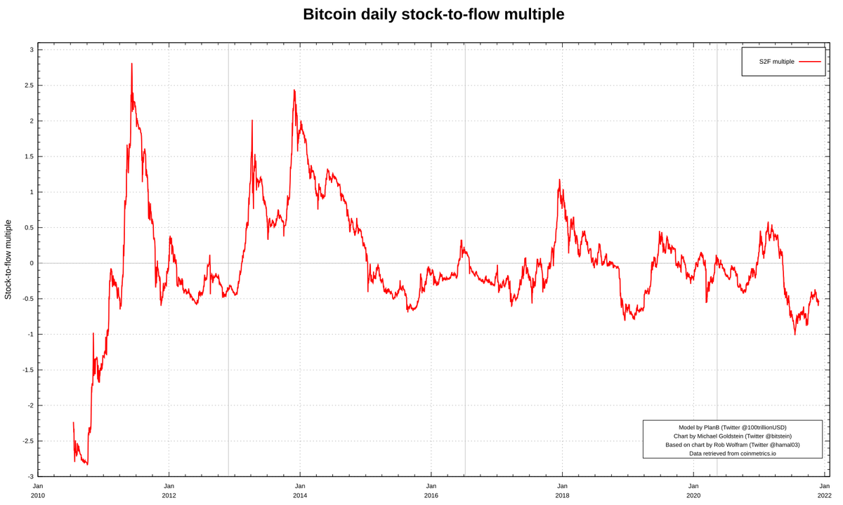 s2fmultiple's tweet image. Stock-to-Flow Multiple (463d)
2021-11-30, 23:59 UTC

ln(actual / model)

Actual price: $57,097.01
Model price: $98,318.33
S2F multiple: -0.54