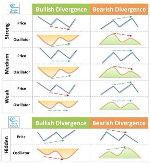 snowmoonrising's tweet photo. @econtikkie เป็นแบบแถวล่างสุดเลยค่ะ 
bull di ปกติราคาทำนิวโลว์ แต่ momentum indicator (แล้วแต่เราเลือกใช้ macd, rsi, sto หรืออื่นๆ) จะไม่ทำนิวโลว์ตาม

แต่ถ้าเป็น hidden bull di ราคายังไม่ทันทำนิวโลว์ แต่อินดี้ดิ่งลงไปทำนิวโลว์แล้วค่ะ ซึ่งมันแปลก เพิ่งทุบแค่นี้ ทำไมอินดี้ดิ่งนำ (มีต่อ) https://t.co/pmwbZK78Zi