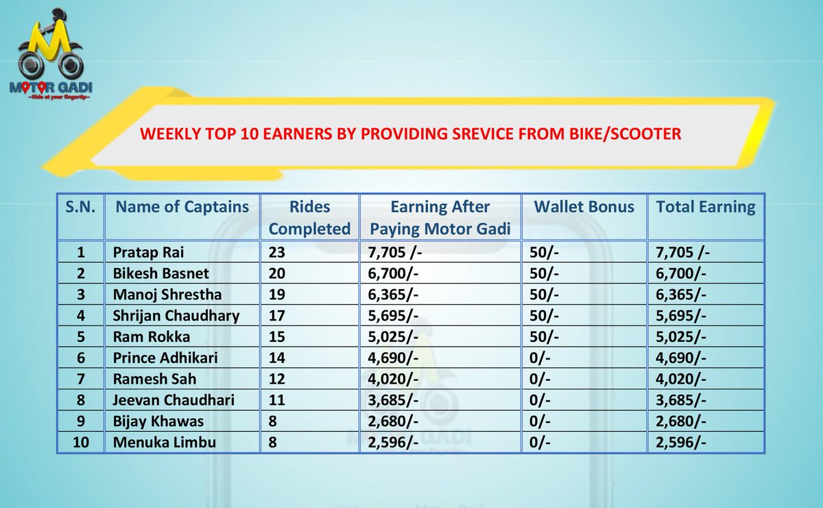We would like to express our heartiest CONGRATULATION to our Captains/Riders.
Top 10 Earners of previous week of Mangsir.
🛵 🛵 🏍️ 🏍️
#MotorGadi #RideSharing #Smartpeople #Emergency
#AirportService #itahari #Biratnagar #Dharan #Damak #Birtamod
#Pokhara #Birgunj
