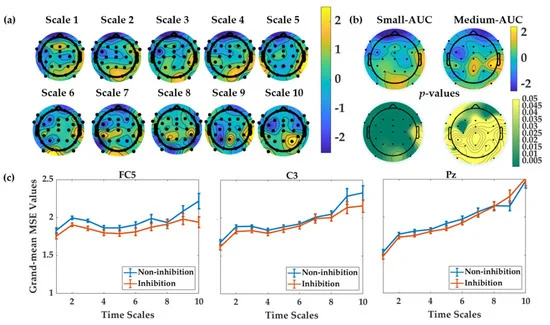 A recently published article investigated the neural complexity of the #EEG signals using Multi-Scale Entropy as a potential link between creative thinking, #intelligence, and cognitive control. 

mdpi.com/2079-3200/9/4/…

#MSE

<a href="/yadwink/">Yadwinder Kaur</a> 
<a href="/SelinaWeiss14/">Selina Weiss</a> 
<a href="/AHildePsych/">Andrea Hildebrandt</a>