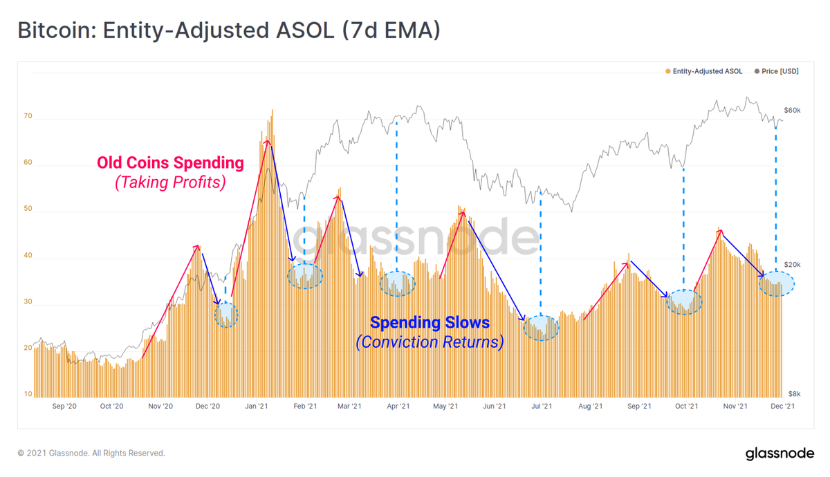 glassnode's tweet photo. #Bitcoin Average Spent Output Lifespan has returned to a relatively low level of 35-days after peaking in late Oct.

ASOL trends higher as older coins spend, taking profits

During corrections, declining ASOL is a signal investor confidence is improving, and fewer coins are spent https://t.co/au07xMuN7d