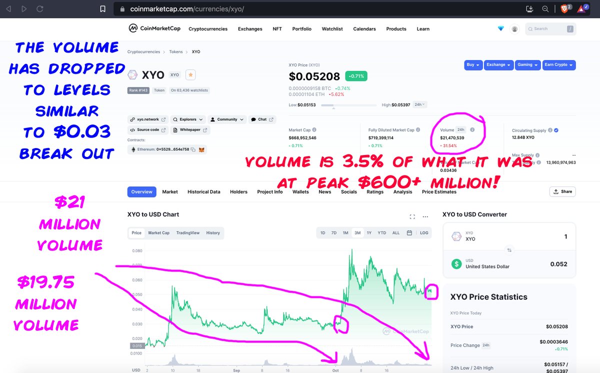 XYOPepe's tweet image. $xyo Volume is at $21 million. At peak it was $607 million. It is only 3.5% volume! Crazy. Nobody is talking about #xyo . The breakout is going to be fu*king epic! The last time we saw this low volume was at $0.03. 

#crypto #cryptocurrency #cryptocurrencies #altseason #altcoins