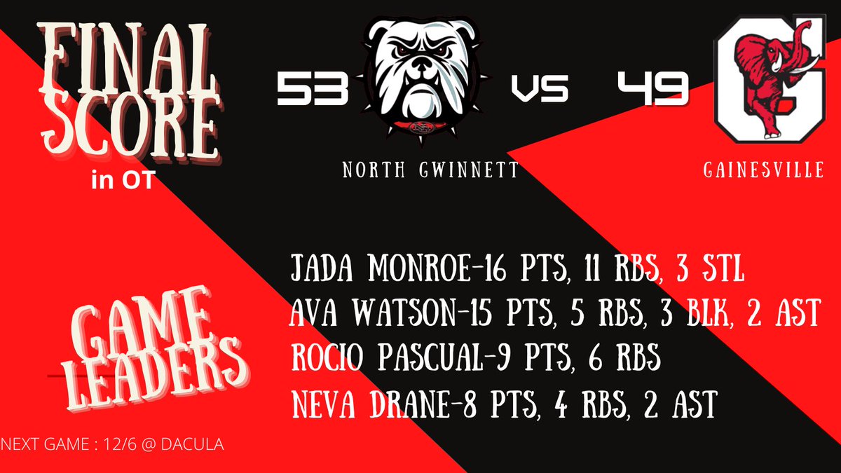 NGLadyBulldogs's tweet photo. Lady Bulldogs with a tough win in OT against @bigred_wbb! @GDPsports @KyleSandy355 @jada__denae @avawatsonn @NevaDrane @Hoops_School101 https://t.co/Jje293M8cC