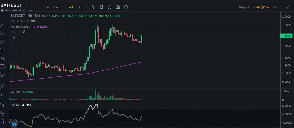 ARTiEF31's tweet photo. 👀👀👀👀👀👀👀👀👀👀
It's trying to pump again
$bat https://t.co/NjCSMAjQpK
