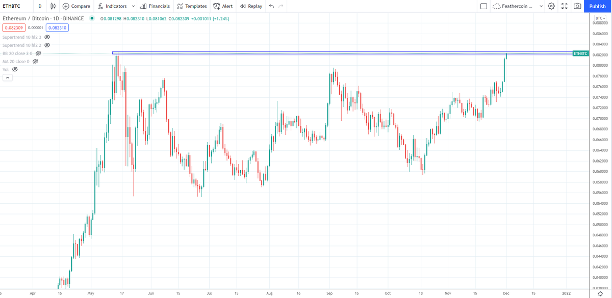 $ETH/BTC pairing about to break local resistance (yearly high). Now that we are seeing $BTC dominance dropping this should play out well for alts.