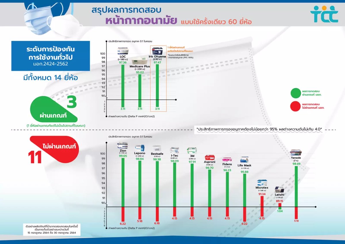 ใครจะซื้อหน้ากากอนามัยเช็คได้ตามรูปนี้เลยว่ายี่ห้อไหนผ่านเกณฑ์ มอก. บ้าง และยี่ห้อไหนที่ไม่ผ่านเกณฑ์