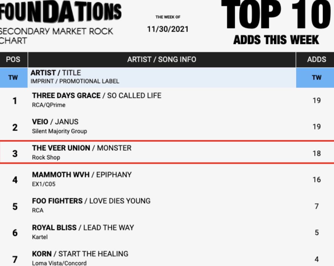 TheVeerUnion's tweet photo. We are super stoked “Monster” is the 3rd MOST ADDED track in America this week on the @Billboard Rock Indicator Chart & 2nd MOST ADDED on #foundationschart Call your local station and request it NOW!! (Shout out to our boys in @Veio for also being #3) LINK IN BIO! https://t.co/XYemchBUVV