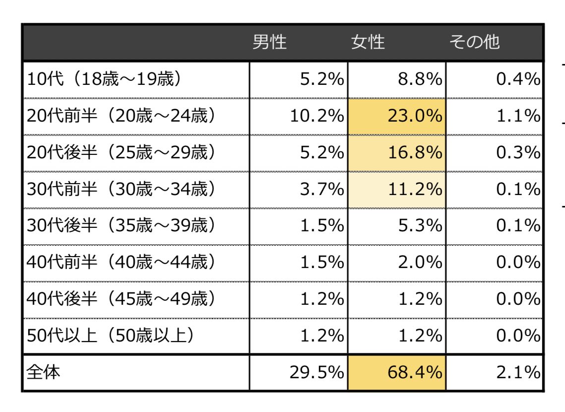 平泉康児 編集者 7割の出元ここかな ゲーム系とか出版系とかのジャンル等によって比率の偏りは結構あるんだろうと思うけど イラストレーター白書 調査結果レポート イラストレーター2661人の働き方をアンケート T Co Dneoggwbcg T Co 平泉康児 編集者 7割の出元ここかな ゲーム系とか出版系とかのジャンル等によって比率の偏りは結構あるんだろうと思うけど イラストレーター白書 調査結果レポート イラストレーター2661人の働き方をアンケート T Co Dneoggwbcg T Co
