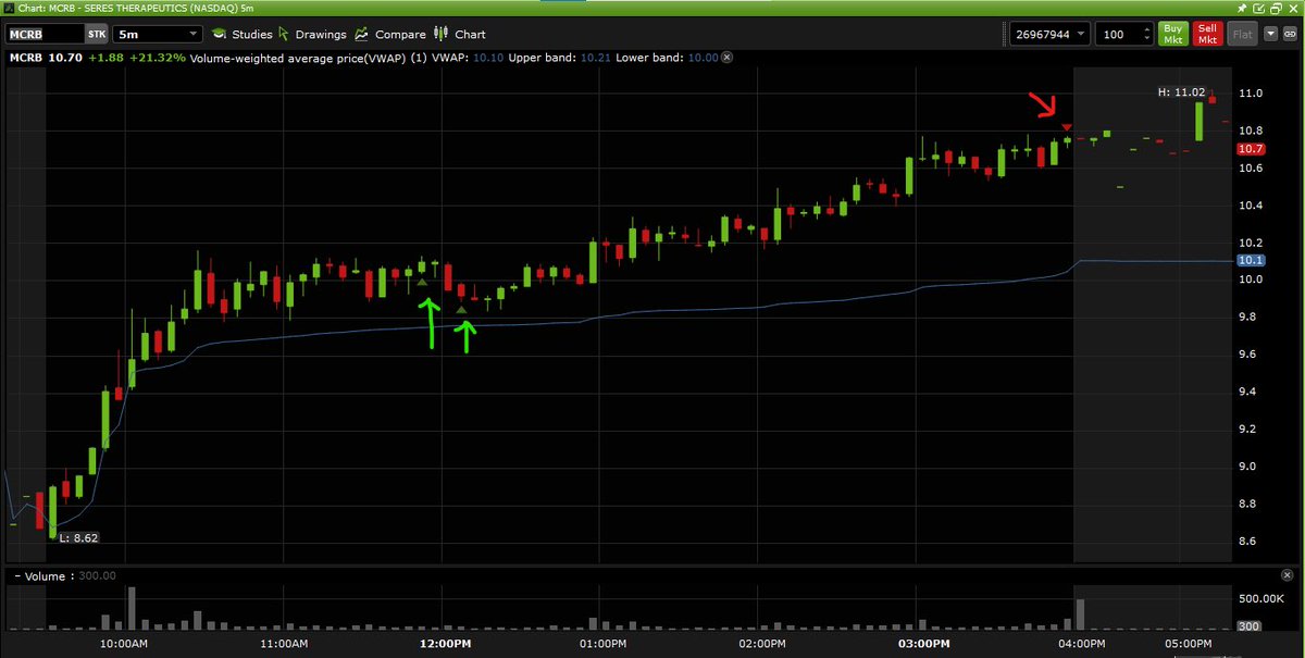 JohnFel42386287's tweet photo. $MCRB This MY bread &amp; butter! 2 reiterate, find a setup that works for u  &amp; execute! If I would have been patient I could have traded the same setup in 2 other tickers with even better r/r. Note the b/out &amp; bullish engulfing candle on the daily. 10 avg all out 10.72 #killertrade https://t.co/xxKcRPYkN7