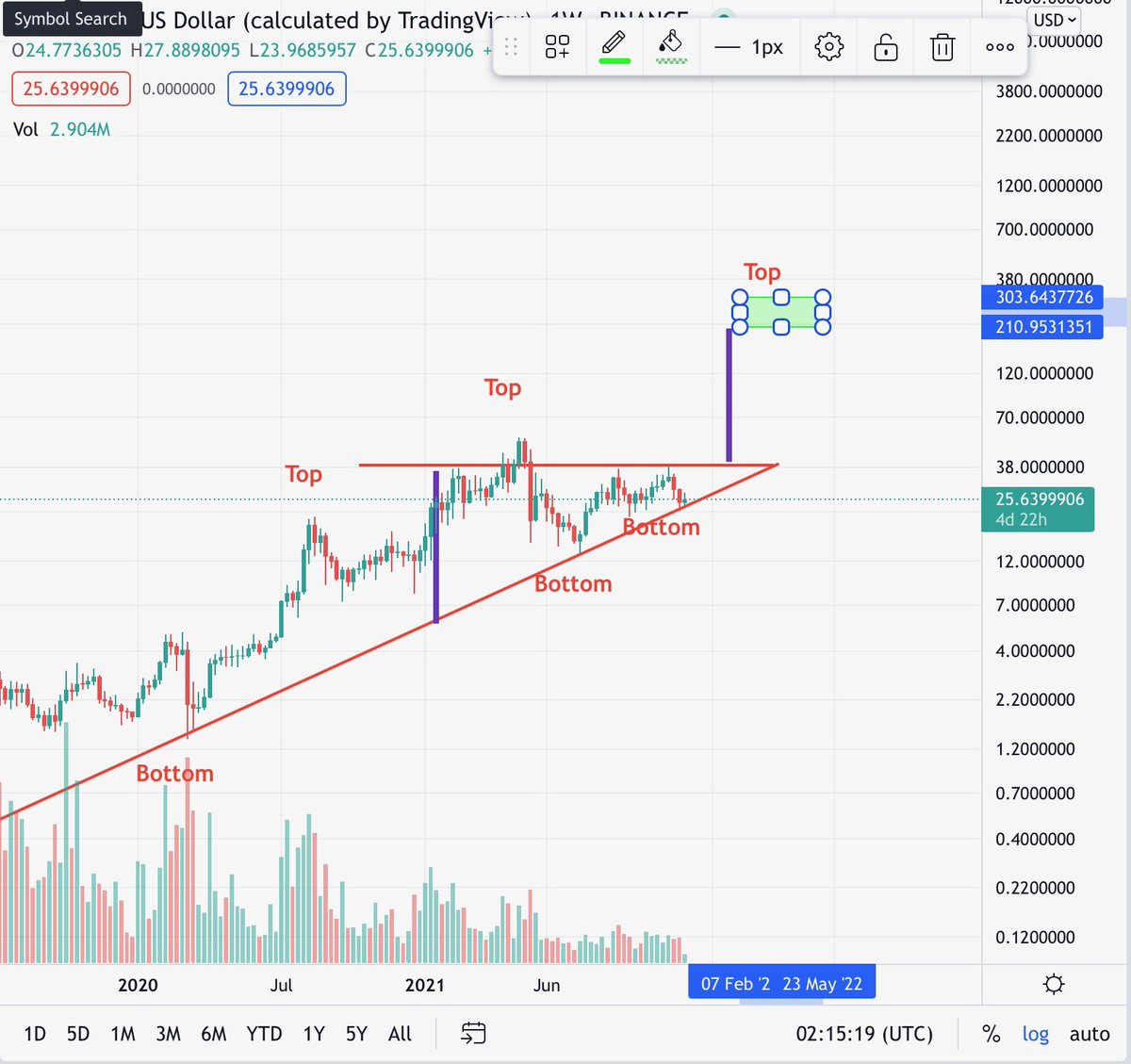 kamilrauf's tweet photo. $LINK target. Between Q1 and Q2 2022 https://t.co/hDWzyjm7Bg