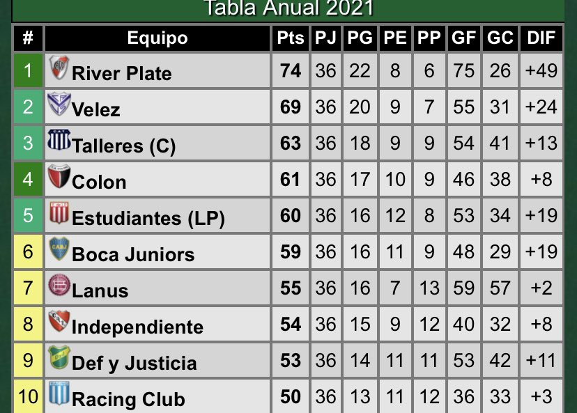 gigli_cristian's tweet photo. #EDLP || Con el empate de Boca ante Newells y la derrota de Independiente con Banfield , el pincha quedó a un paso de la clasificación de la Copa Libertadores.
Ahora depende de sí mismo. https://t.co/HcDPZT83i7