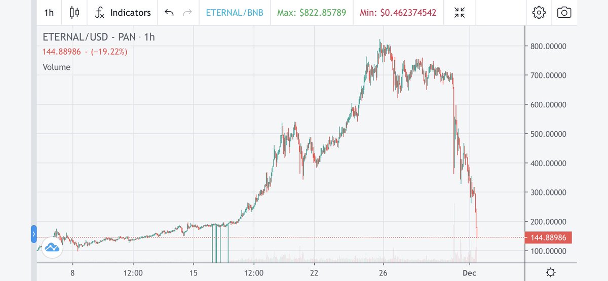 BubbleRider_0's tweet photo. 飞船 $ETERNAL 大崩盘。感觉gamefi后面也会越来越卷，只上了小所的项目会比较危险，飞船19万人持币，可能这个体量就是小庞氏的极限了。好在猫猫 $DXCT 还只有9000人持币，姑且认为早期。 https://t.co/ZR2GcwpHPD