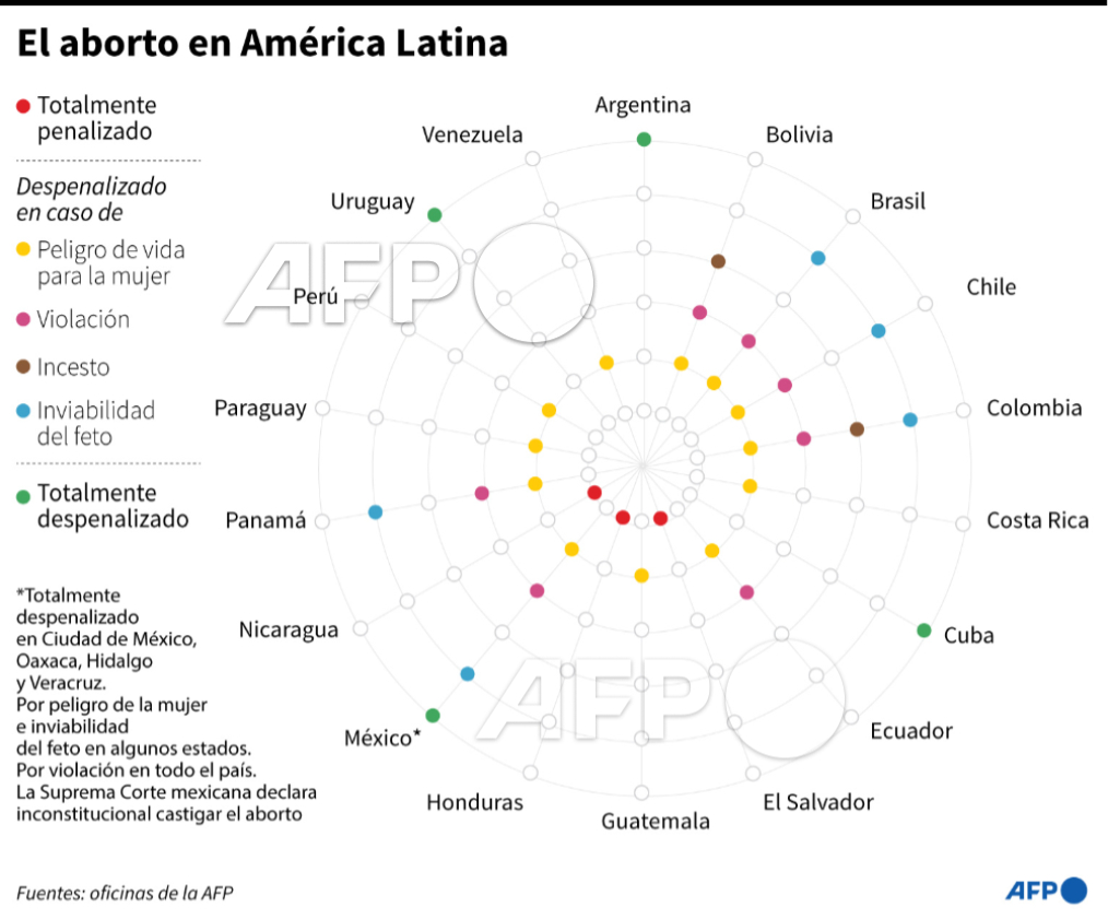 AFPespanol's tweet photo. 🇨🇱 Con 65 votos en contra, 62 votos a favor y una abstención, la Cámara de Diputados de Chile rechazó un proyecto de ley que despenaliza el aborto hasta las 14 semanas de embarazo y archivará la iniciativa por un año, en un duro golpe para los movimientos feministas del país #AFP https://t.co/PexkbDkZTA