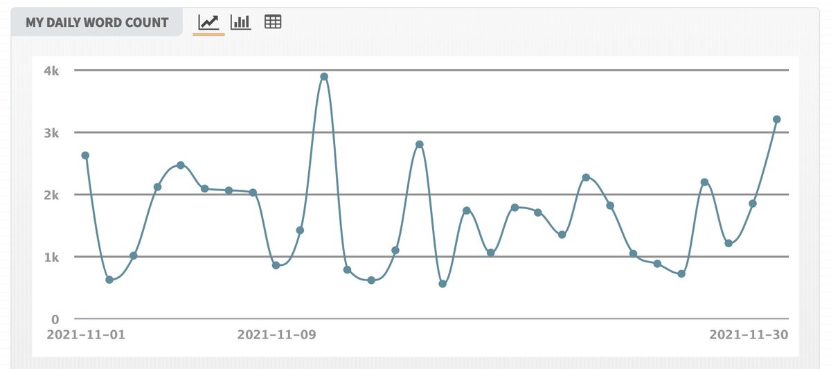 😅🏆 eked out the win just barely #NaNoWinner2021 -- lots more work to do #amwritingfantasy