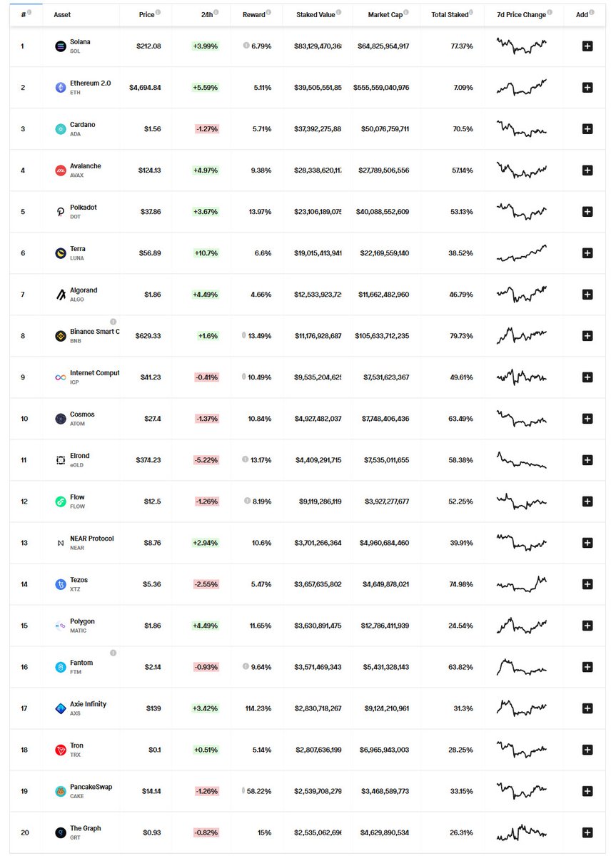 zerohedge's tweet photo. All stakeable assets: some of these are small and extremely illiquid (75% of XTZ is staked, unstaked market cap just $1BN) and can easily be ramped in either direction. https://t.co/ADmJkwmAas