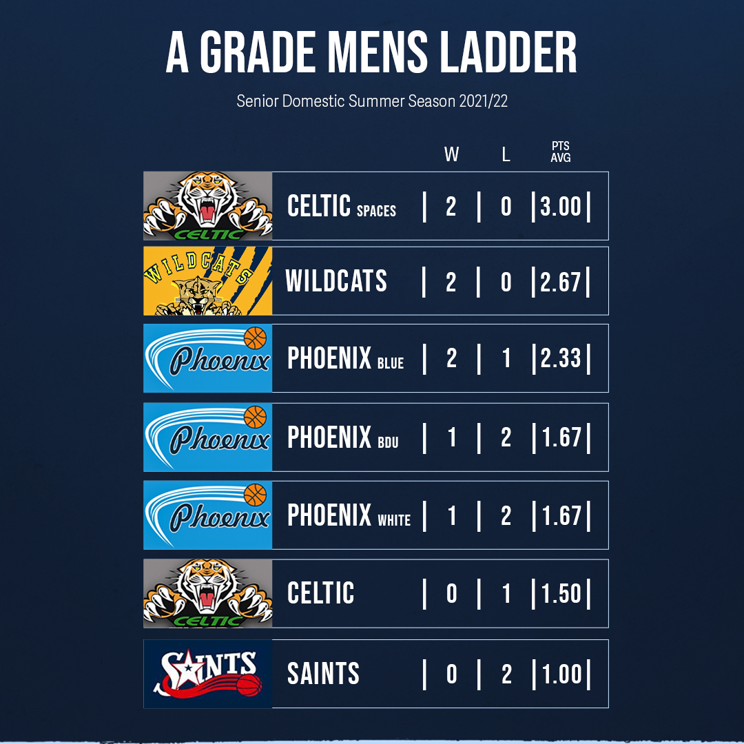BballBallarat's tweet photo. Celtic Spaces currently sits on top of the A Men ladder whilst Saints holds top of A Women 🏀 

A Men Ladder: https://t.co/RSepkFouZt
A Women Ladder: https://t.co/euZt5VyzNf https://t.co/WTo19q9sS8