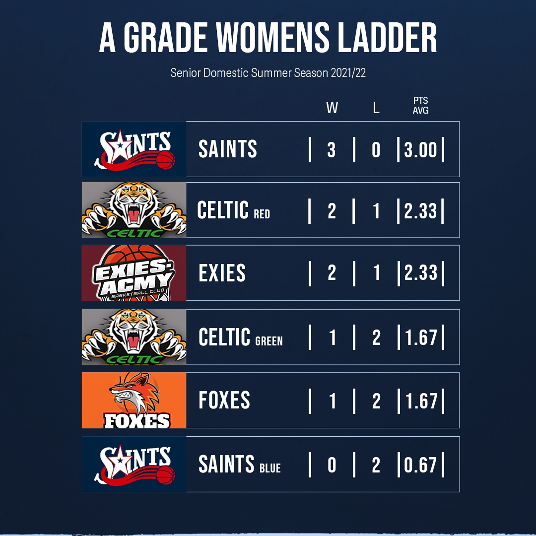 Celtic Spaces currently sits on top of the A Men ladder whilst Saints holds top of A Women 🏀 

A Men Ladder: bit.ly/3xD6iet
A Women Ladder: bit.ly/3EdTLR3