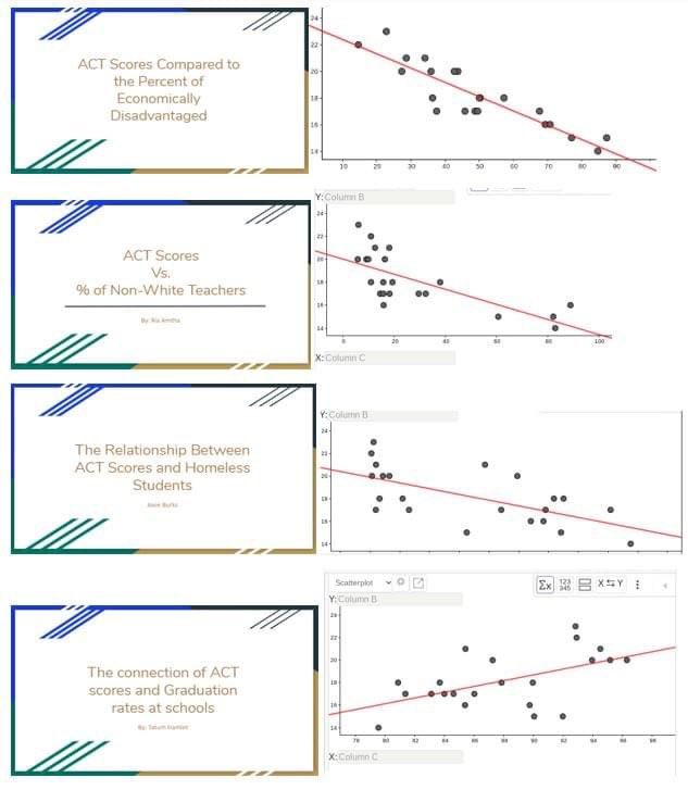 Recently, I let my students explore ACT data from across the country and state and let them ask their own questions to investigate. Our students care more about the inequities in the world than we often give them credit for. I’ll let their data illuminate what they care about.