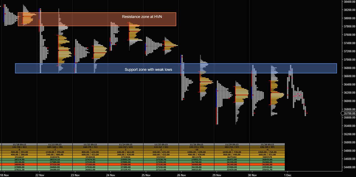 TheAlphaHustle's tweet photo. #BANKNIFTYFUTURE 1-Dec: After a strong up move during first hour of trade, buyers failed miserably to take out prior support zone that turned into resistance. Buyers liquidated back towards single prints from the prior day ending the day as neutral extreme down day #MarketProfile https://t.co/jdzPowWKAu
