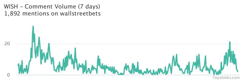 $WISH working it's way into the top 10 most mentioned on wallstreetbets over the last 24 hours

Via https://t.co/gARR4JU1pV

#wish    #wallstreetbets https://t.co/G4uZMncbAM