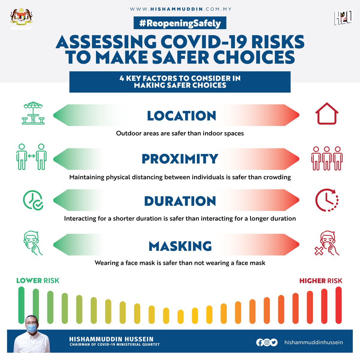 HishammuddinH2O's tweet photo. As new #COVID19 variants emerge, it's crucial we make safer choices to live with the virus. Consider the factors - location; proximity; duration; masking.

Assess your risks - choose outdoor spaces, maintain physical distancing, limit interactions and always wear your mask 😷 https://t.co/xfo1UAyTZz