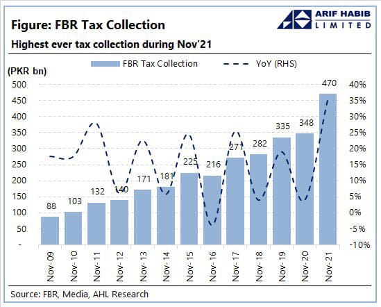 Congratulations to the FBR team for achieving a 35% increase in revenues in November over last year and 37% increase in the five months over last year.
