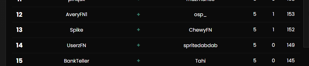 13th $200 <a href="/UniversalPrac/">Universal Practice®</a> Duo Tourney <a href="/spikeqt/">Spike</a>