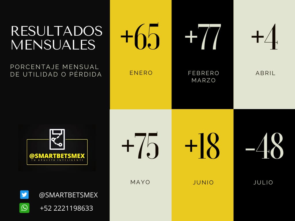SmartBetsMex's tweet photo. Así nos ha tratado el año al #TeamSmartBets:

8 meses con utilidad ✅
2 meses con pérdida ❌

Dando como resultado una utilidad acumulada de 239% en 10 meses. 🧑🏽‍🍳🔥

Únete en diciembre al mejor equipo por sólo $600mxn. 📲

RT para ganarte $300 y un lugar gratis en diciembre. 🤯 https://t.co/xLd3RO1ggY