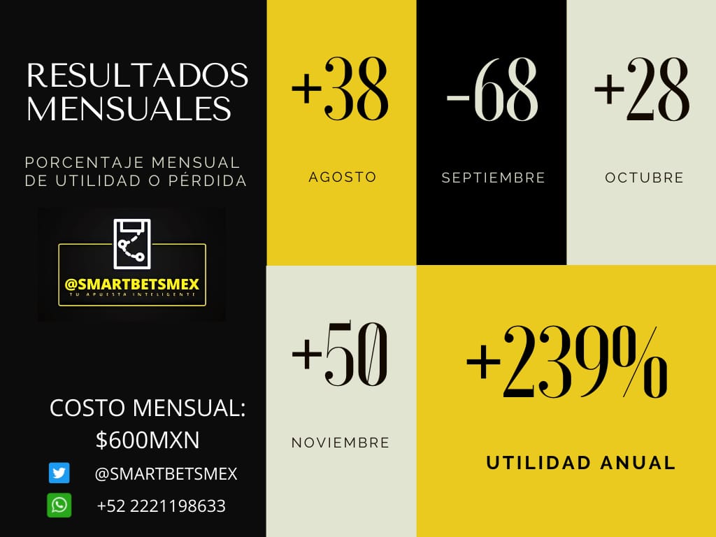 SmartBetsMex's tweet photo. Así nos ha tratado el año al #TeamSmartBets:

8 meses con utilidad ✅
2 meses con pérdida ❌

Dando como resultado una utilidad acumulada de 239% en 10 meses. 🧑🏽‍🍳🔥

Únete en diciembre al mejor equipo por sólo $600mxn. 📲

RT para ganarte $300 y un lugar gratis en diciembre. 🤯 https://t.co/xLd3RO1ggY