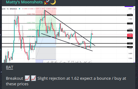 PumppPat's tweet photo. BATUSDT

Breakout 💯💯 Buy at a bounce for more gains + our team have updated potential coins that could x10 in the upcoming holiday season 

Missing out on pumps? Join us on telegram https://t.co/ASOz1SaLOa

https://t.co/7c1mjnppI3 Watch our newest episode

#trading #Crypto https://t.co/LYEe087bEl